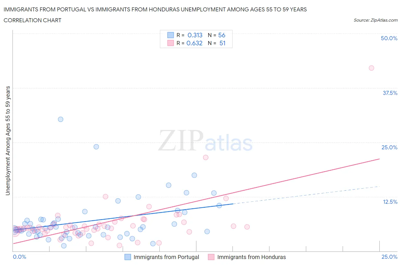 Immigrants from Portugal vs Immigrants from Honduras Unemployment Among Ages 55 to 59 years