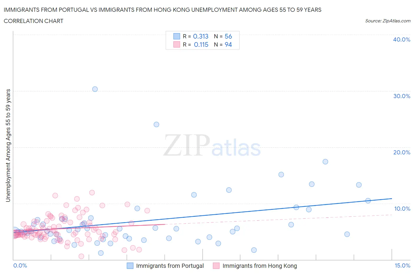 Immigrants from Portugal vs Immigrants from Hong Kong Unemployment Among Ages 55 to 59 years