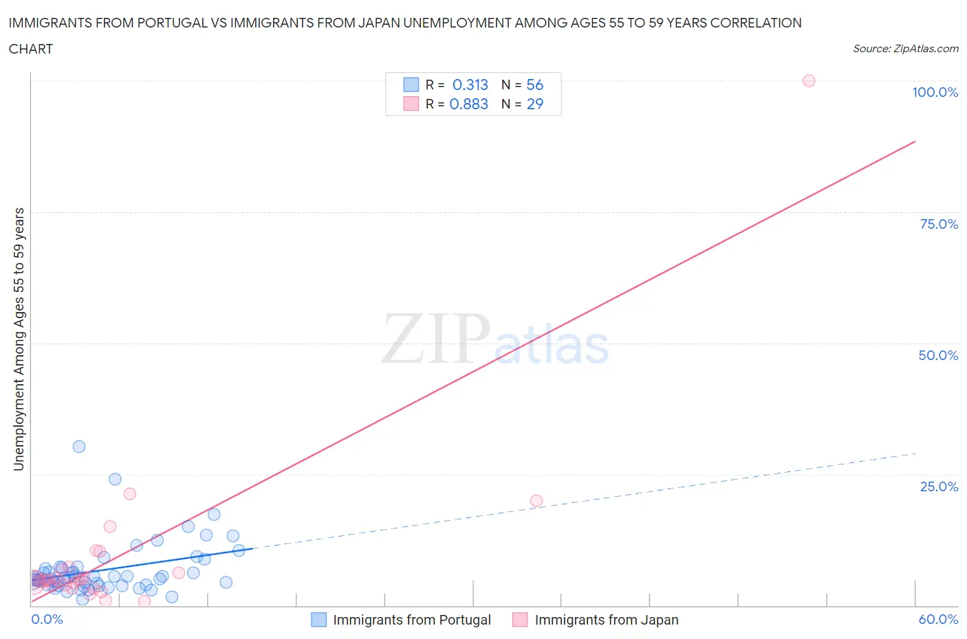 Immigrants from Portugal vs Immigrants from Japan Unemployment Among Ages 55 to 59 years