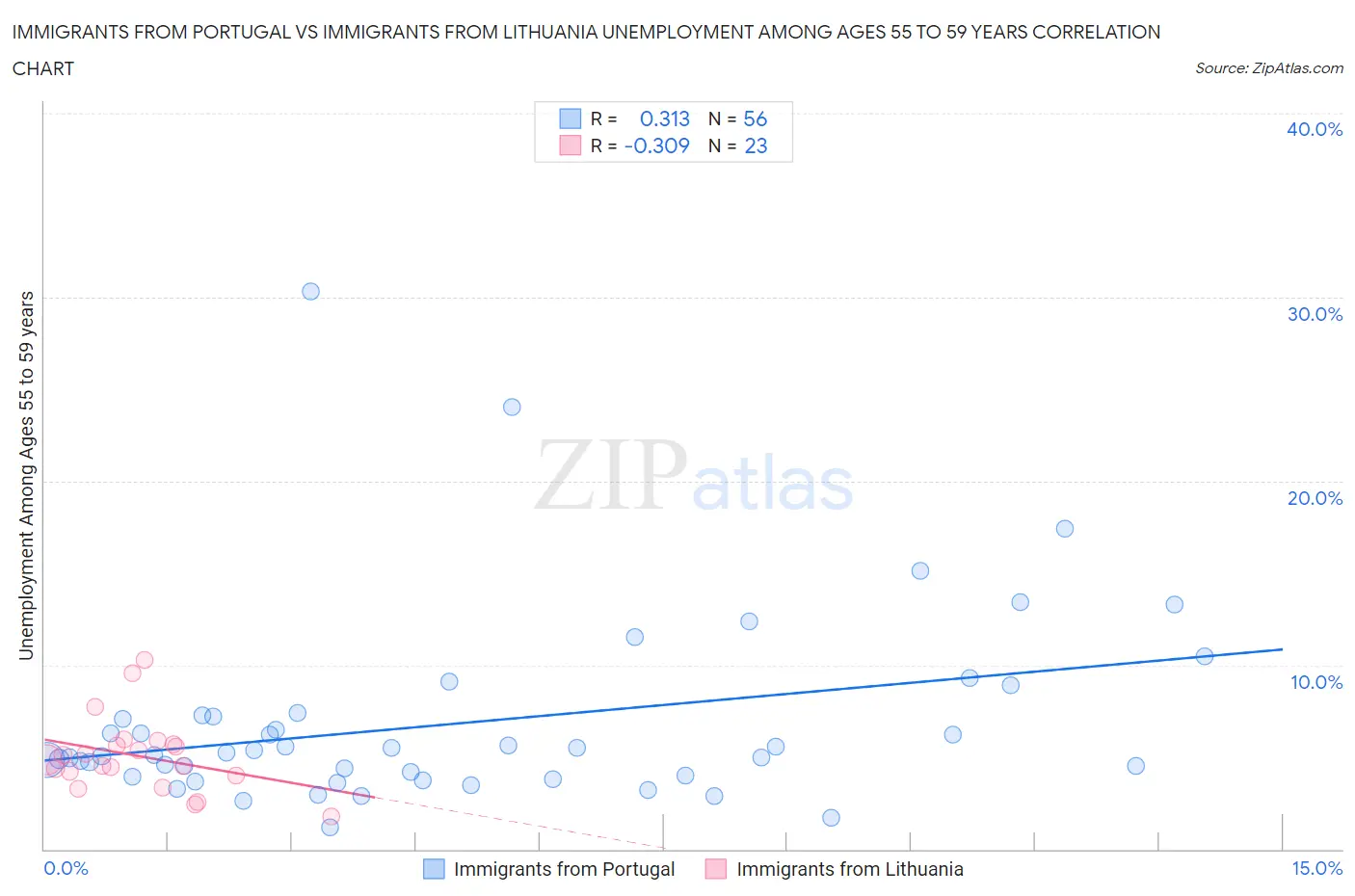 Immigrants from Portugal vs Immigrants from Lithuania Unemployment Among Ages 55 to 59 years