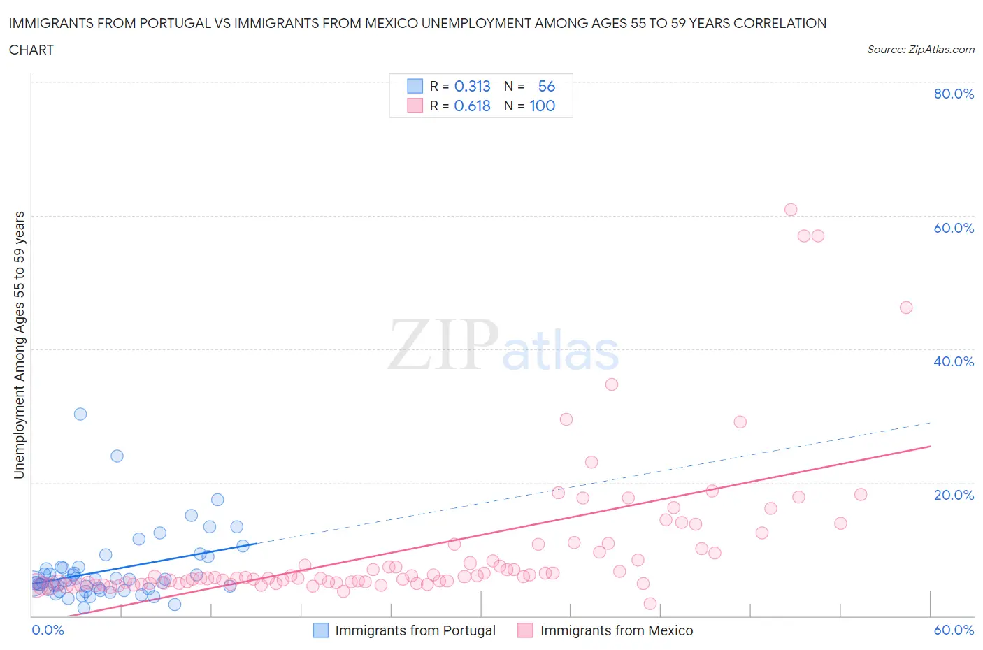 Immigrants from Portugal vs Immigrants from Mexico Unemployment Among Ages 55 to 59 years