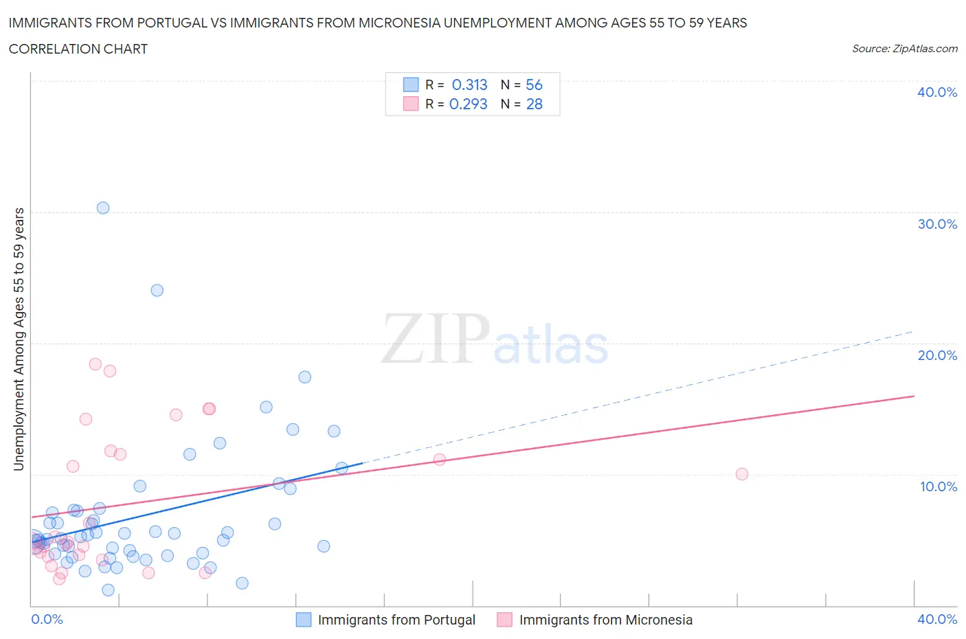 Immigrants from Portugal vs Immigrants from Micronesia Unemployment Among Ages 55 to 59 years