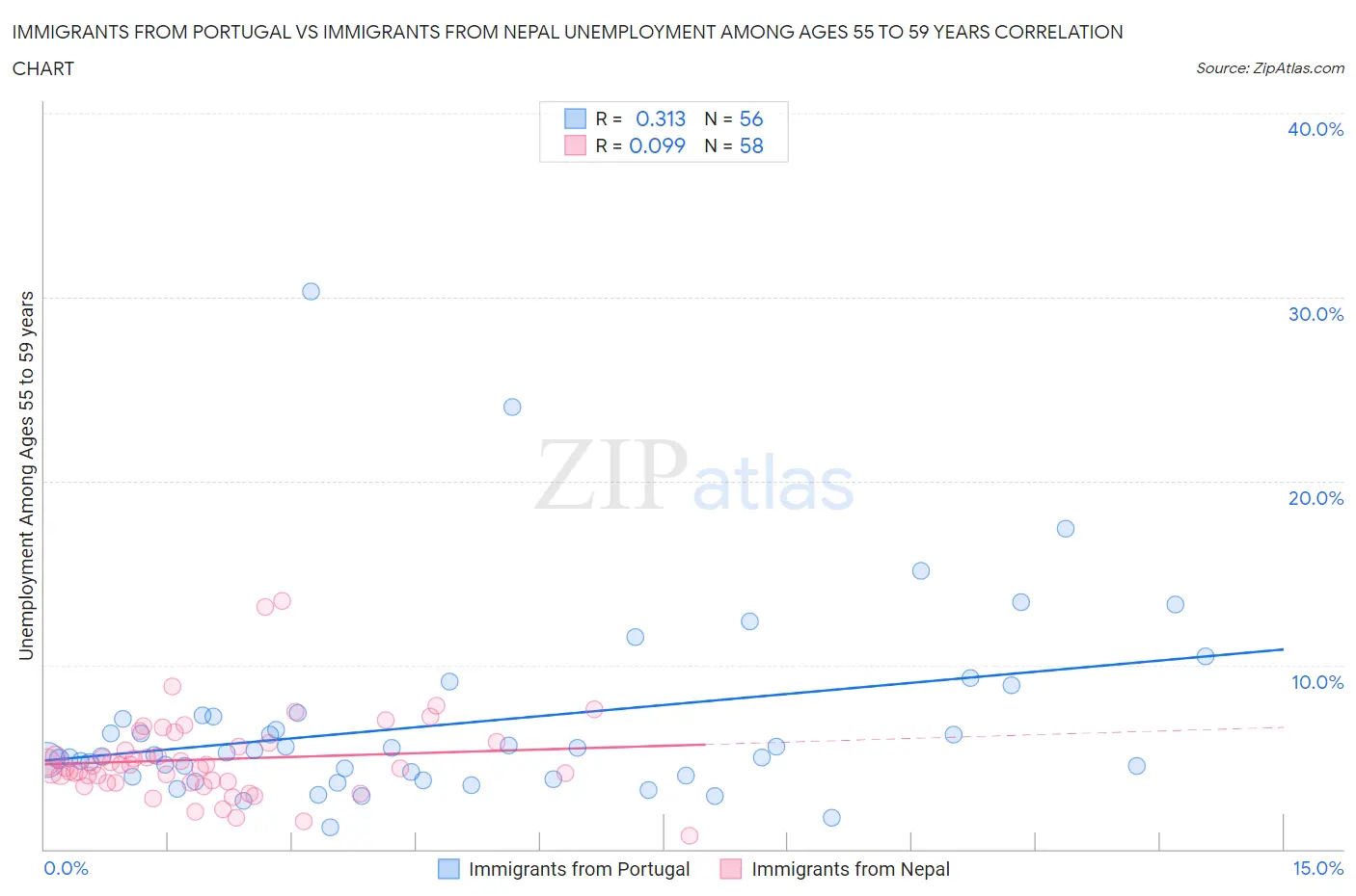 Immigrants from Portugal vs Immigrants from Nepal Unemployment Among Ages 55 to 59 years