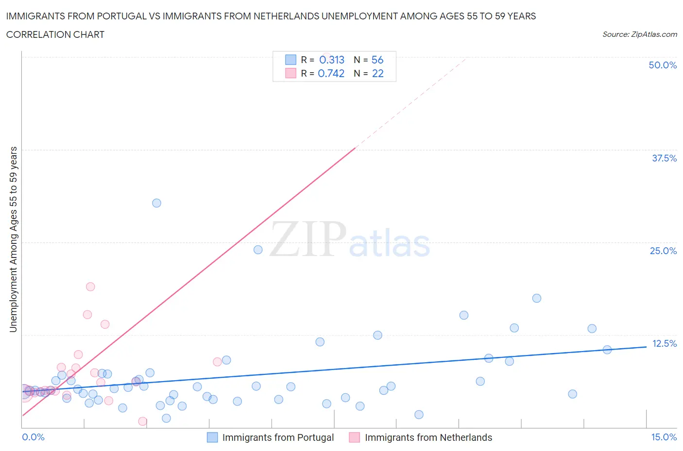 Immigrants from Portugal vs Immigrants from Netherlands Unemployment Among Ages 55 to 59 years