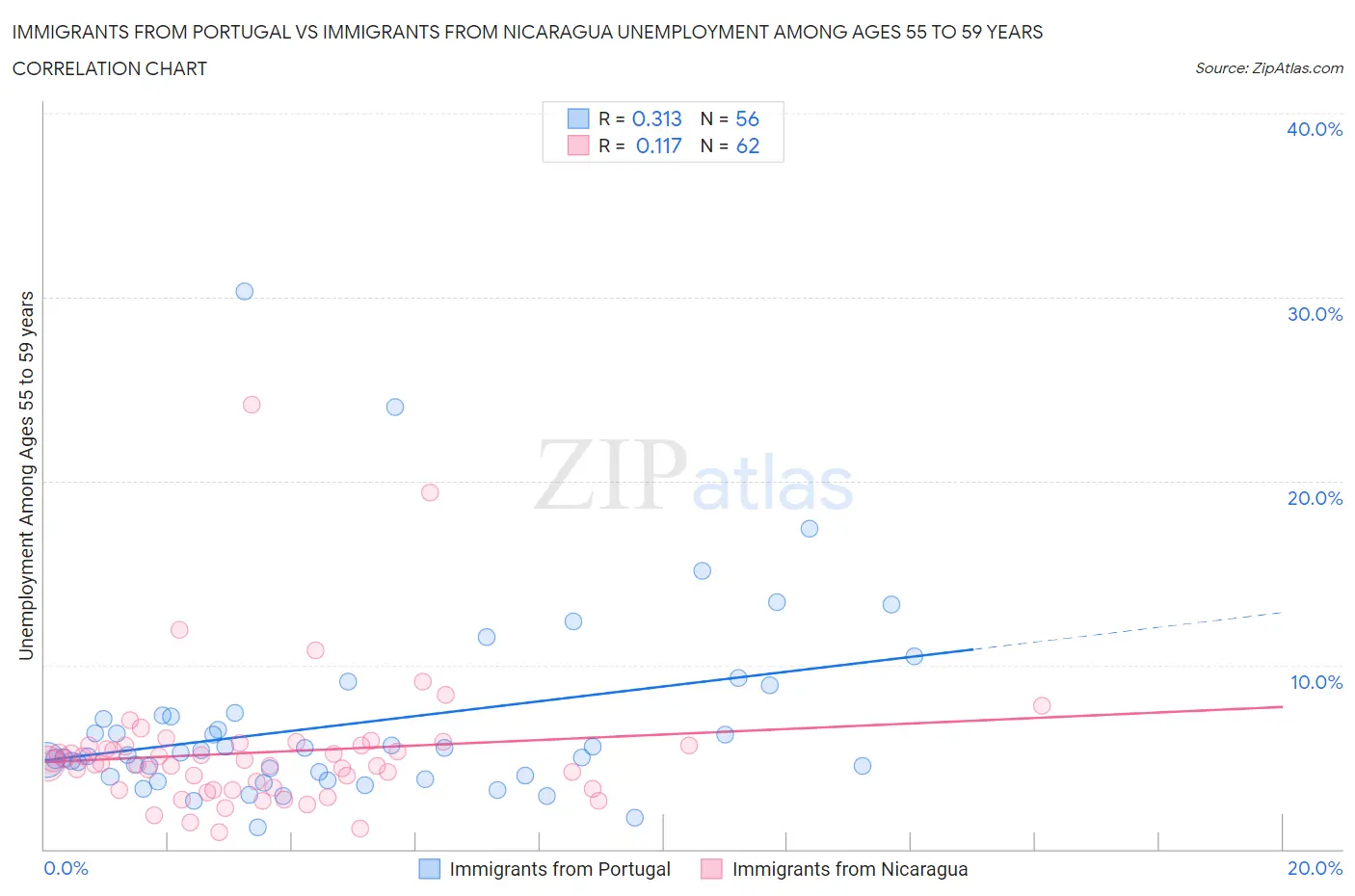 Immigrants from Portugal vs Immigrants from Nicaragua Unemployment Among Ages 55 to 59 years