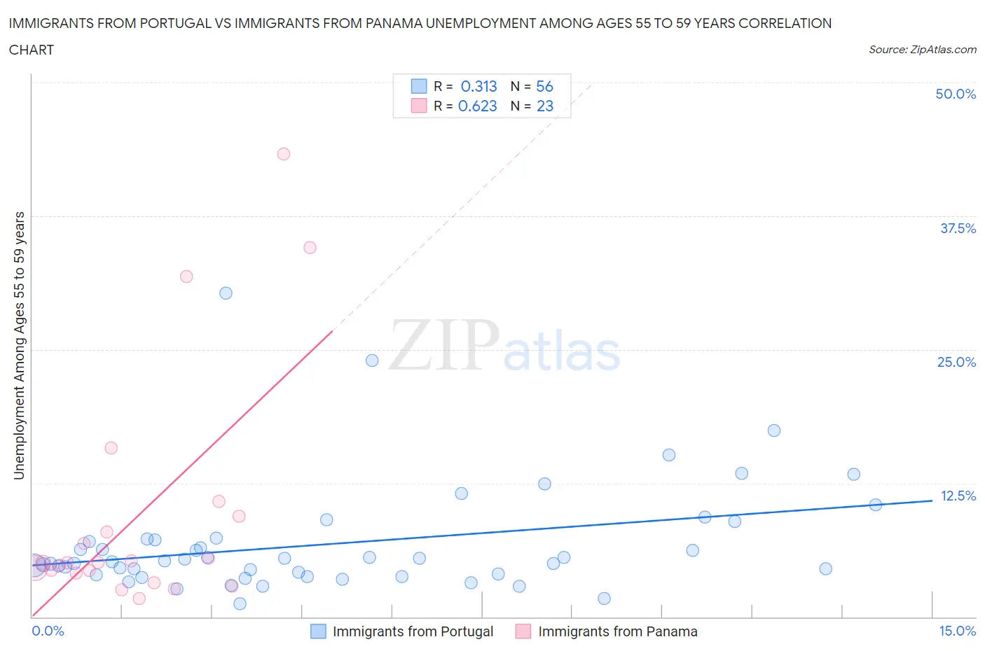 Immigrants from Portugal vs Immigrants from Panama Unemployment Among Ages 55 to 59 years