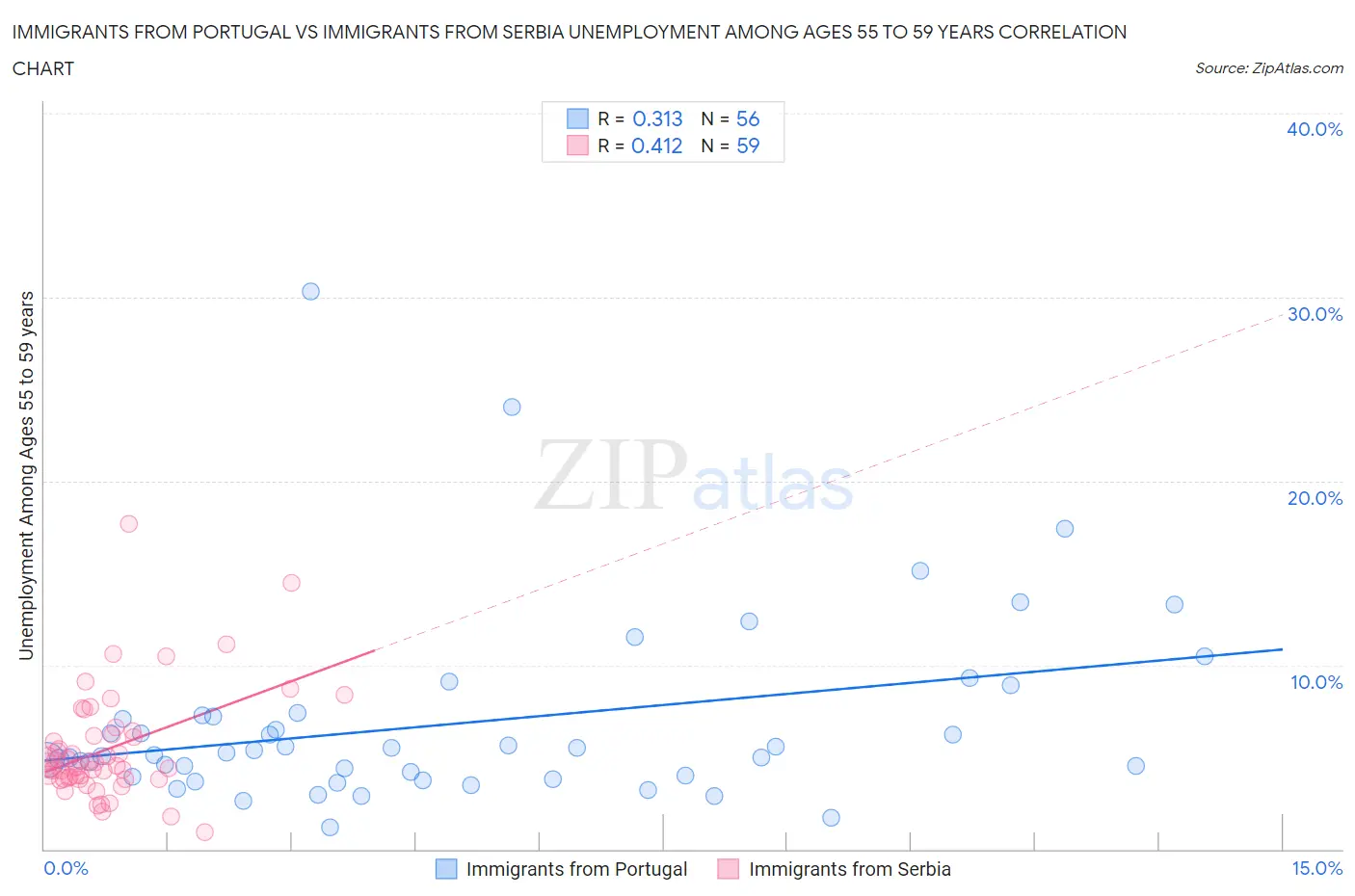 Immigrants from Portugal vs Immigrants from Serbia Unemployment Among Ages 55 to 59 years