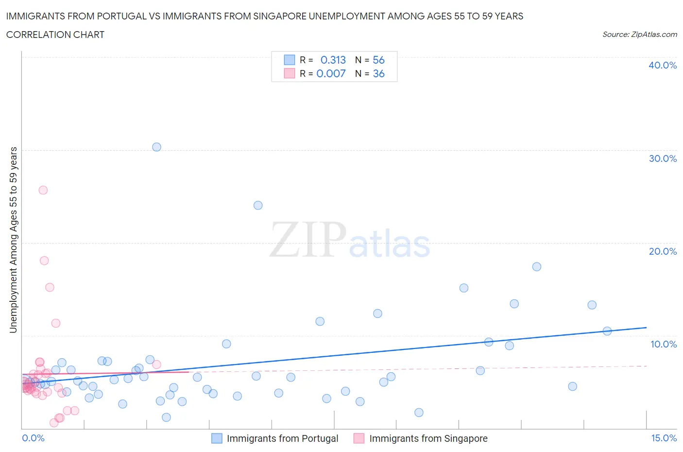 Immigrants from Portugal vs Immigrants from Singapore Unemployment Among Ages 55 to 59 years