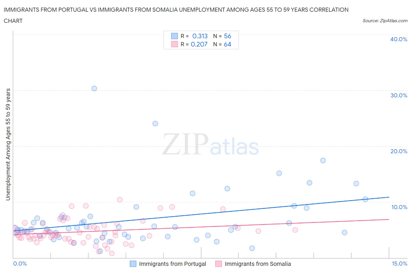 Immigrants from Portugal vs Immigrants from Somalia Unemployment Among Ages 55 to 59 years