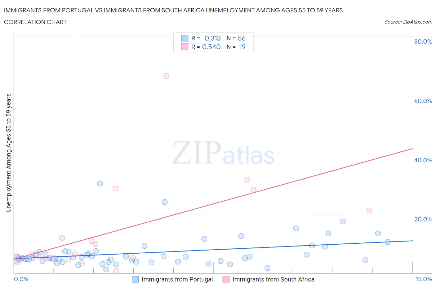 Immigrants from Portugal vs Immigrants from South Africa Unemployment Among Ages 55 to 59 years