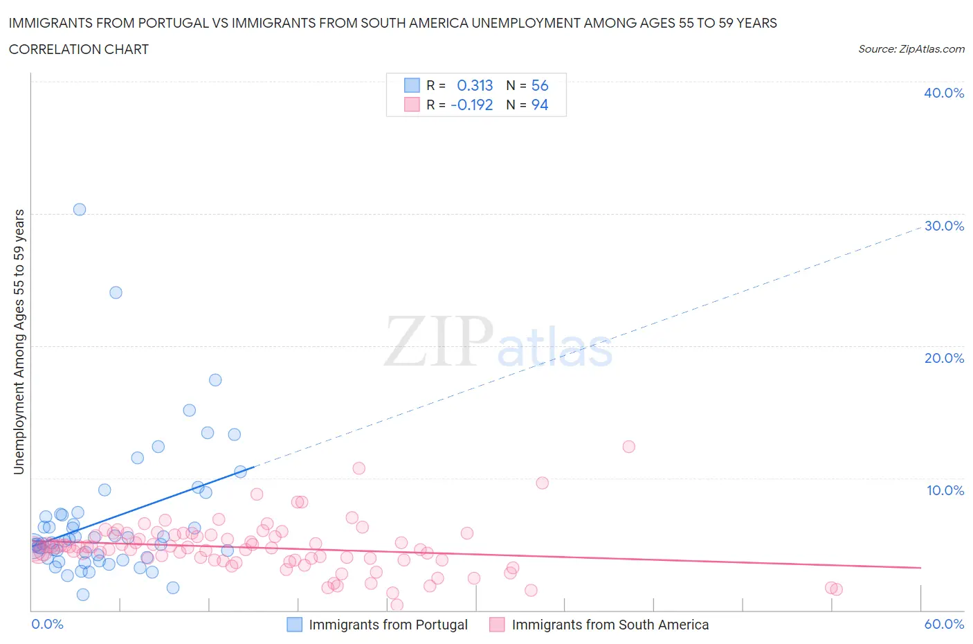 Immigrants from Portugal vs Immigrants from South America Unemployment Among Ages 55 to 59 years