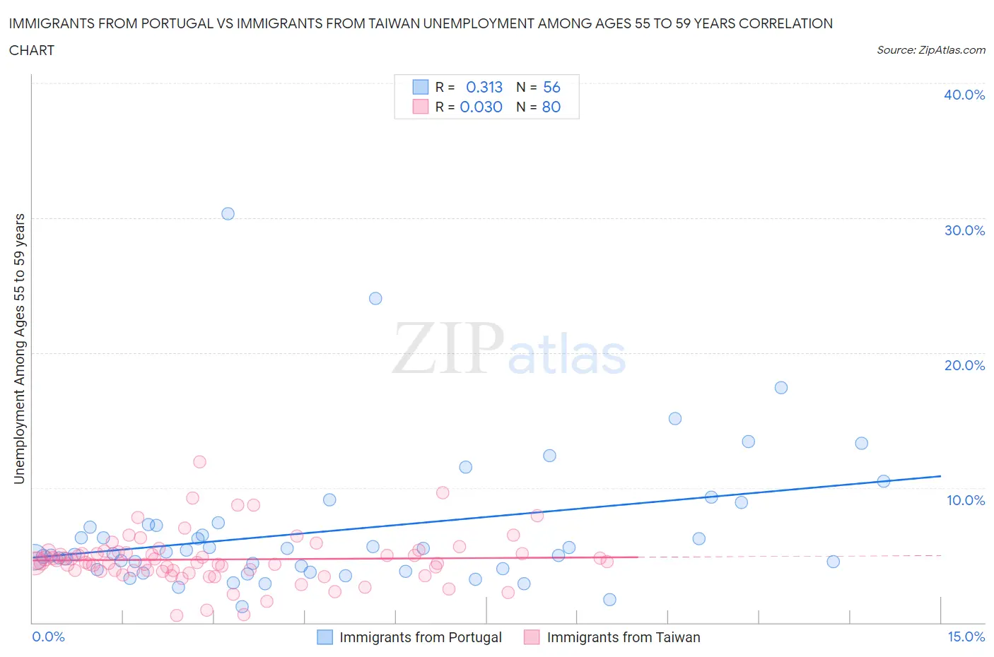 Immigrants from Portugal vs Immigrants from Taiwan Unemployment Among Ages 55 to 59 years