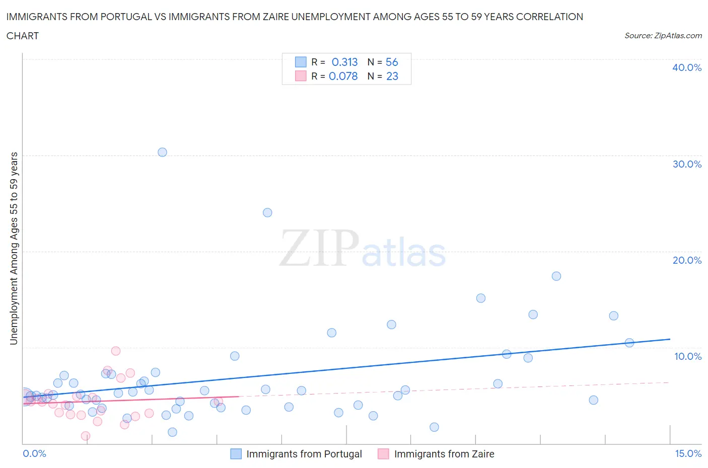 Immigrants from Portugal vs Immigrants from Zaire Unemployment Among Ages 55 to 59 years