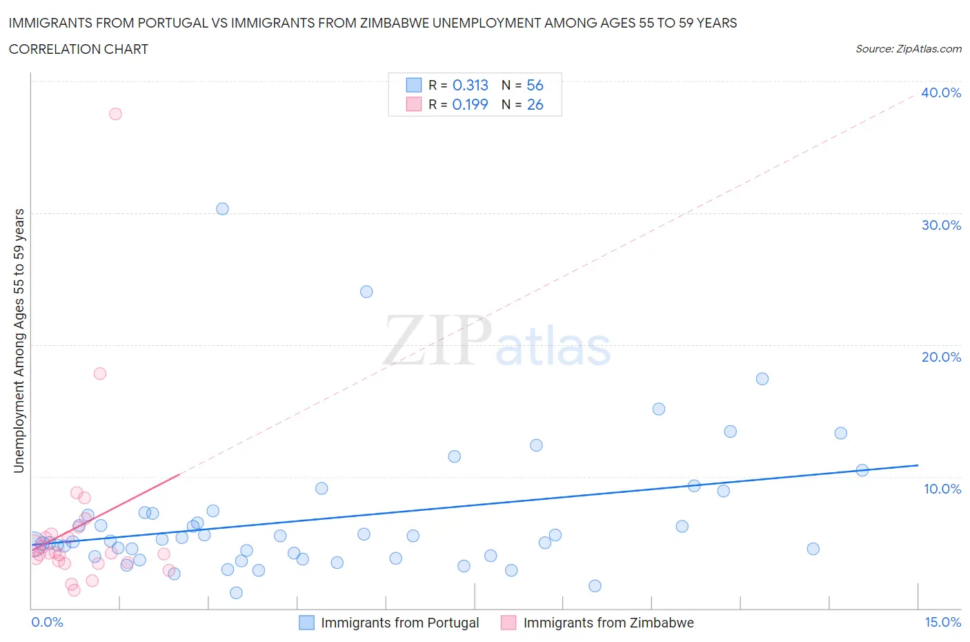 Immigrants from Portugal vs Immigrants from Zimbabwe Unemployment Among Ages 55 to 59 years