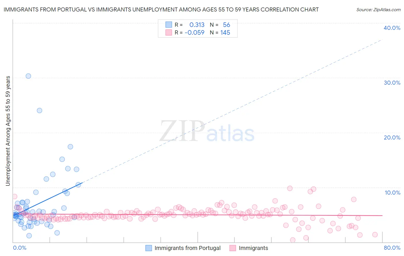 Immigrants from Portugal vs Immigrants Unemployment Among Ages 55 to 59 years