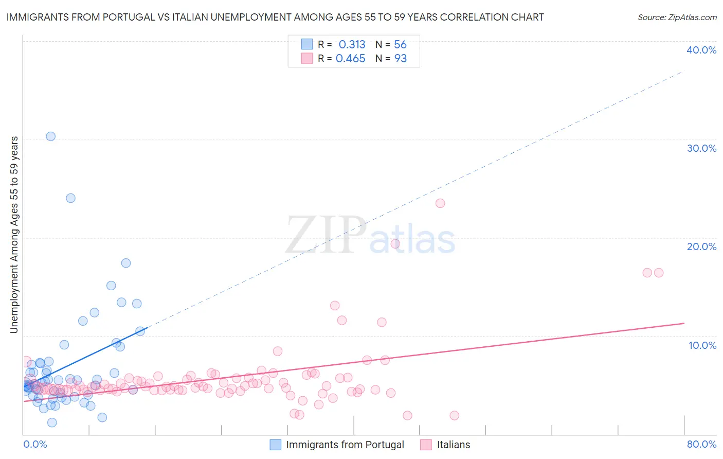 Immigrants from Portugal vs Italian Unemployment Among Ages 55 to 59 years