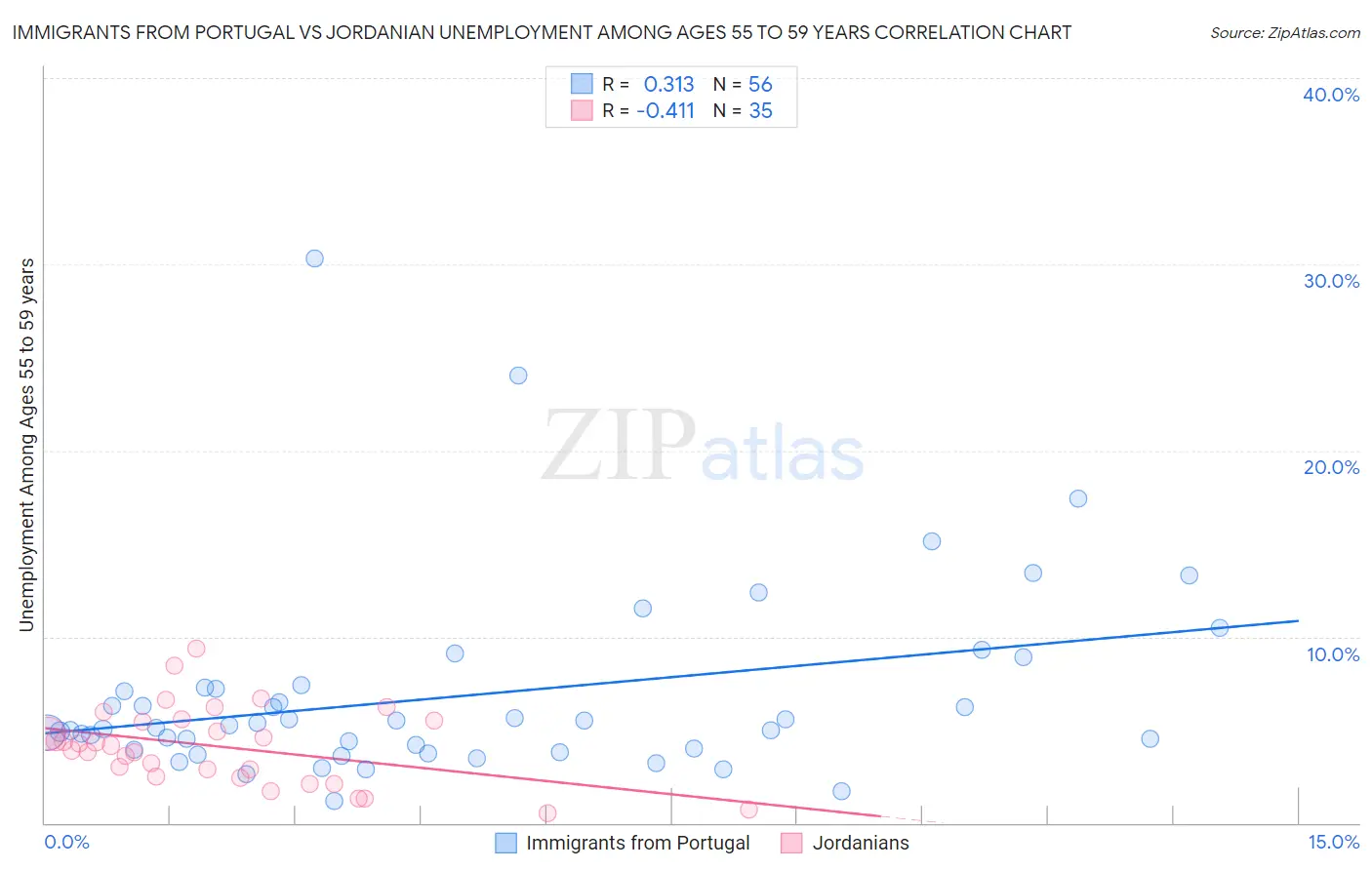 Immigrants from Portugal vs Jordanian Unemployment Among Ages 55 to 59 years