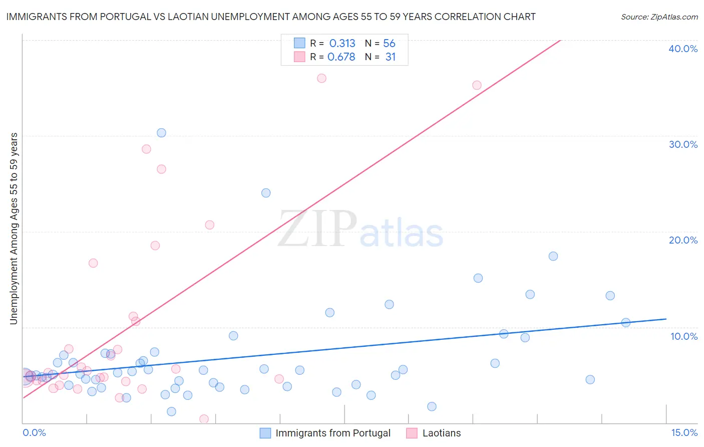 Immigrants from Portugal vs Laotian Unemployment Among Ages 55 to 59 years