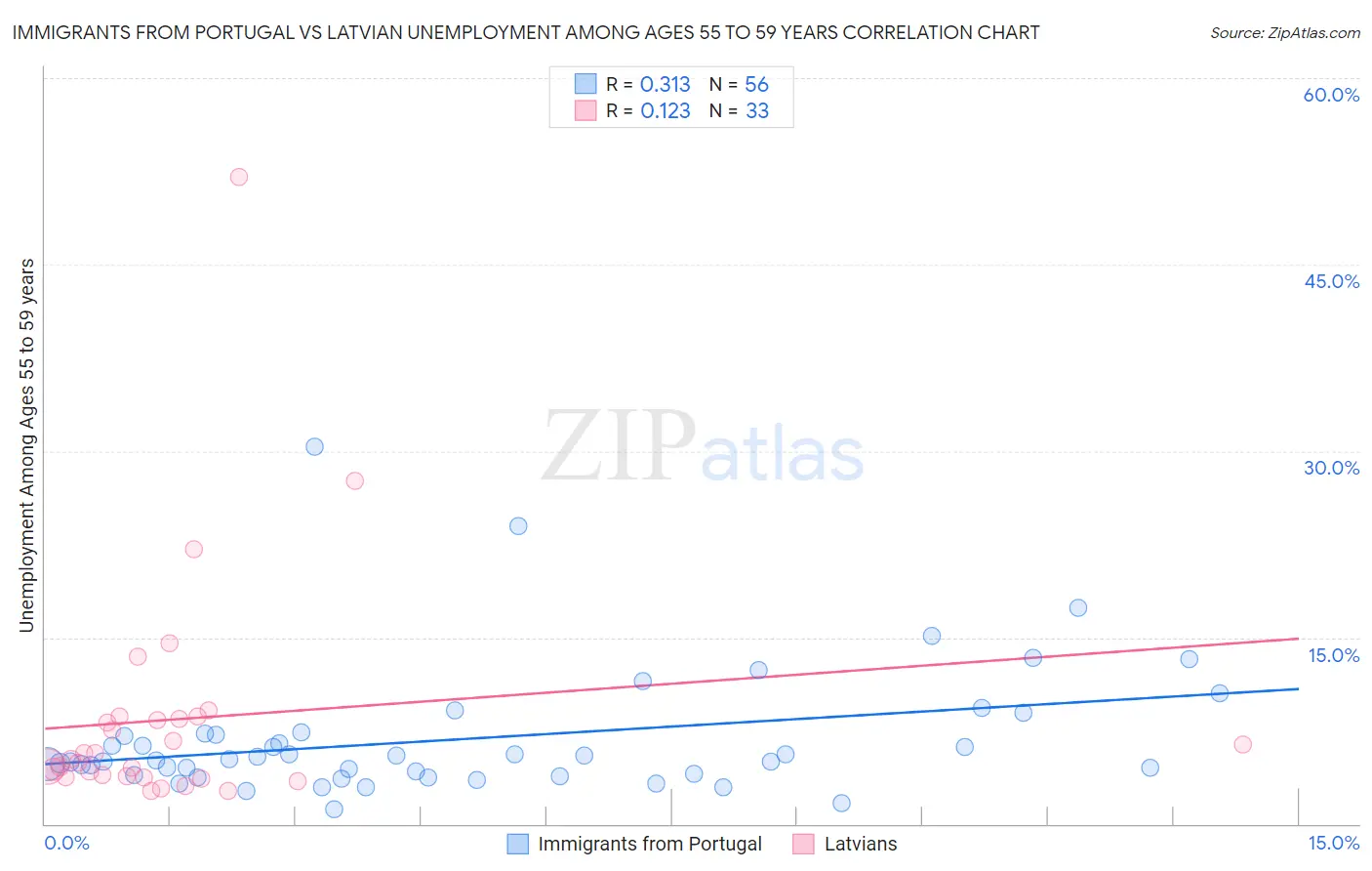 Immigrants from Portugal vs Latvian Unemployment Among Ages 55 to 59 years