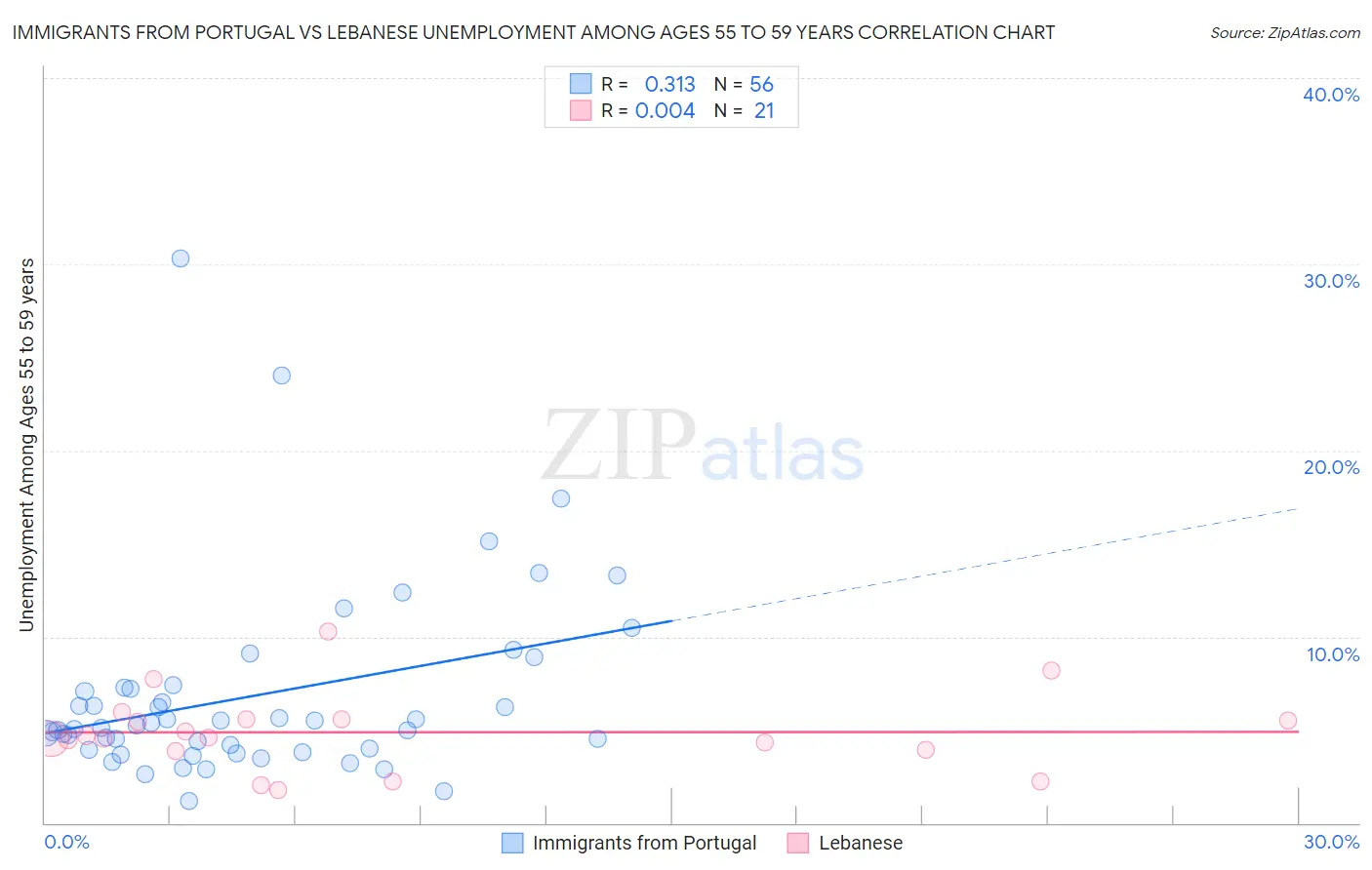 Immigrants from Portugal vs Lebanese Unemployment Among Ages 55 to 59 years