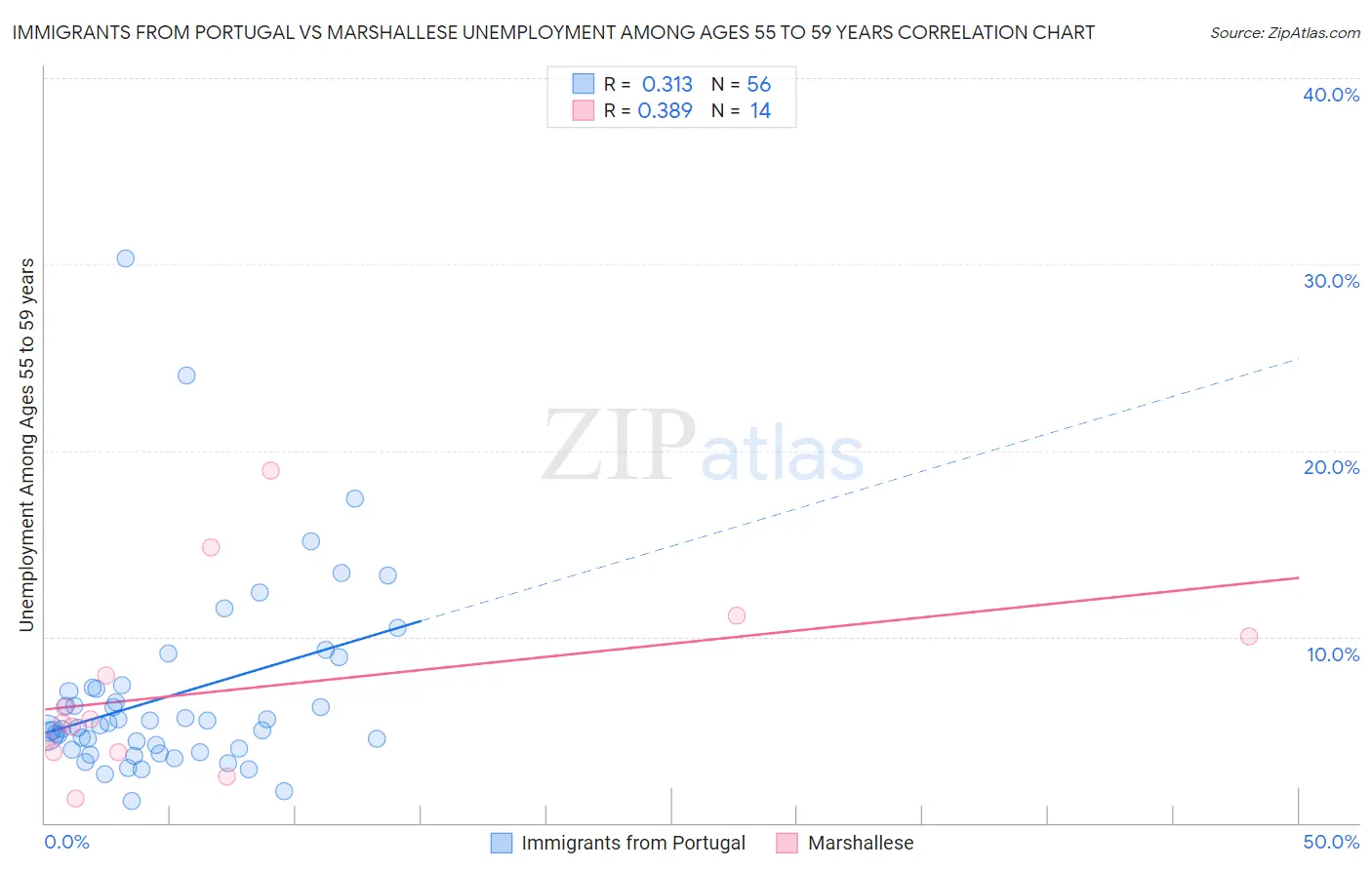 Immigrants from Portugal vs Marshallese Unemployment Among Ages 55 to 59 years