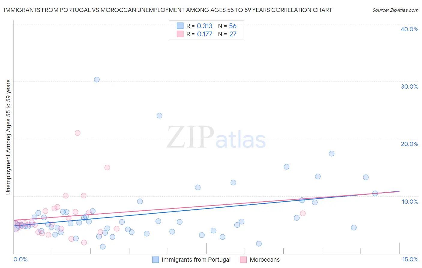 Immigrants from Portugal vs Moroccan Unemployment Among Ages 55 to 59 years