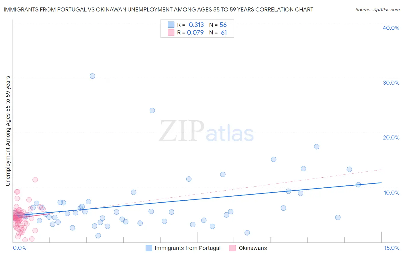 Immigrants from Portugal vs Okinawan Unemployment Among Ages 55 to 59 years