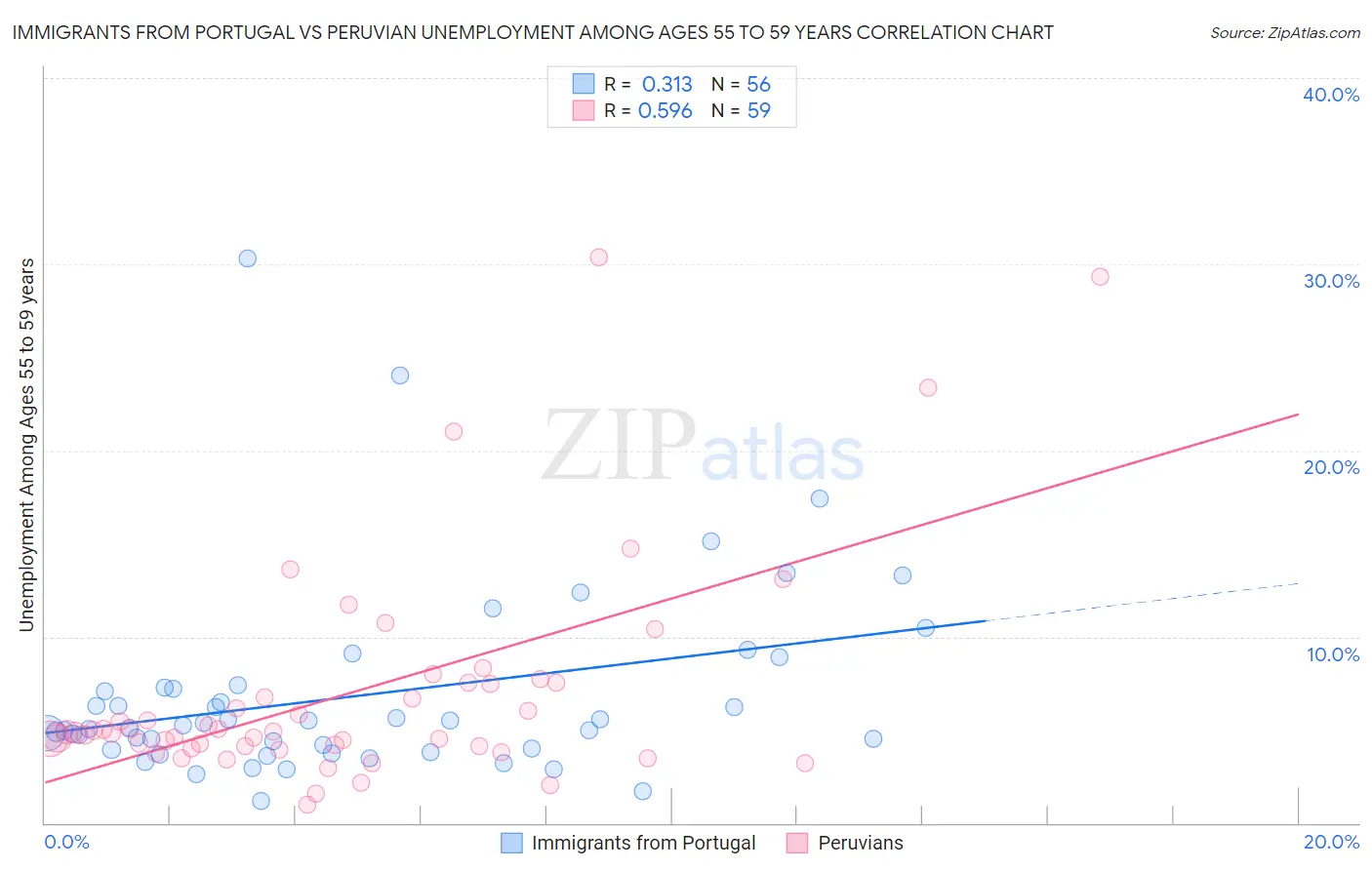 Immigrants from Portugal vs Peruvian Unemployment Among Ages 55 to 59 years