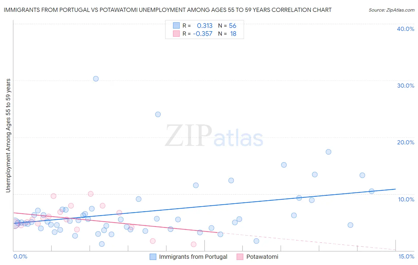 Immigrants from Portugal vs Potawatomi Unemployment Among Ages 55 to 59 years