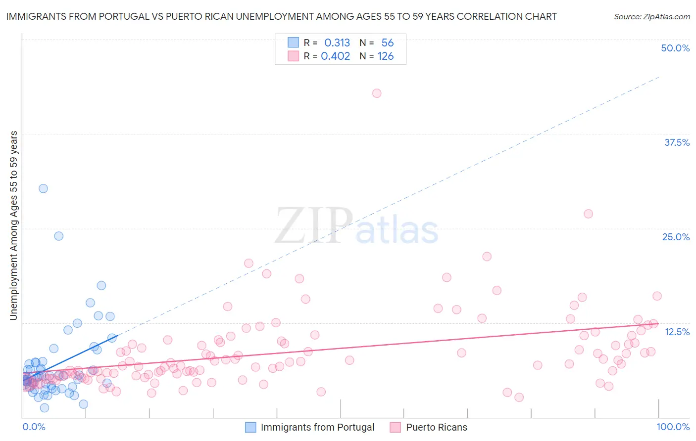 Immigrants from Portugal vs Puerto Rican Unemployment Among Ages 55 to 59 years