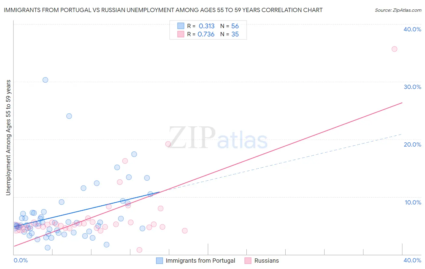 Immigrants from Portugal vs Russian Unemployment Among Ages 55 to 59 years