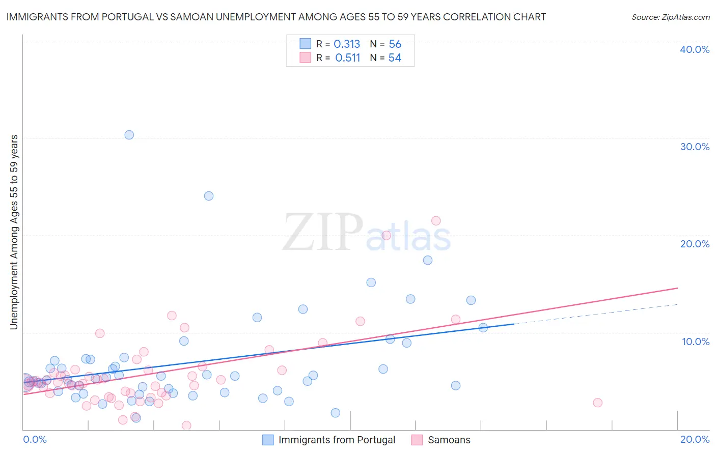 Immigrants from Portugal vs Samoan Unemployment Among Ages 55 to 59 years