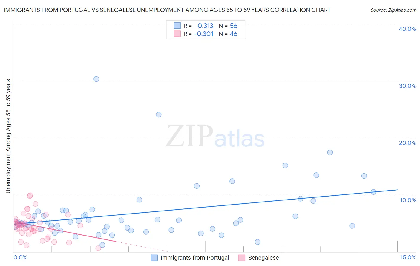 Immigrants from Portugal vs Senegalese Unemployment Among Ages 55 to 59 years