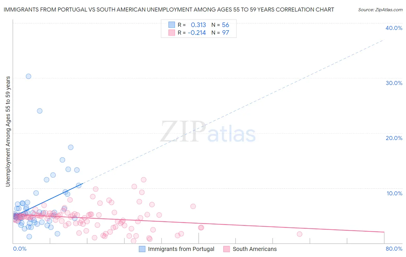 Immigrants from Portugal vs South American Unemployment Among Ages 55 to 59 years