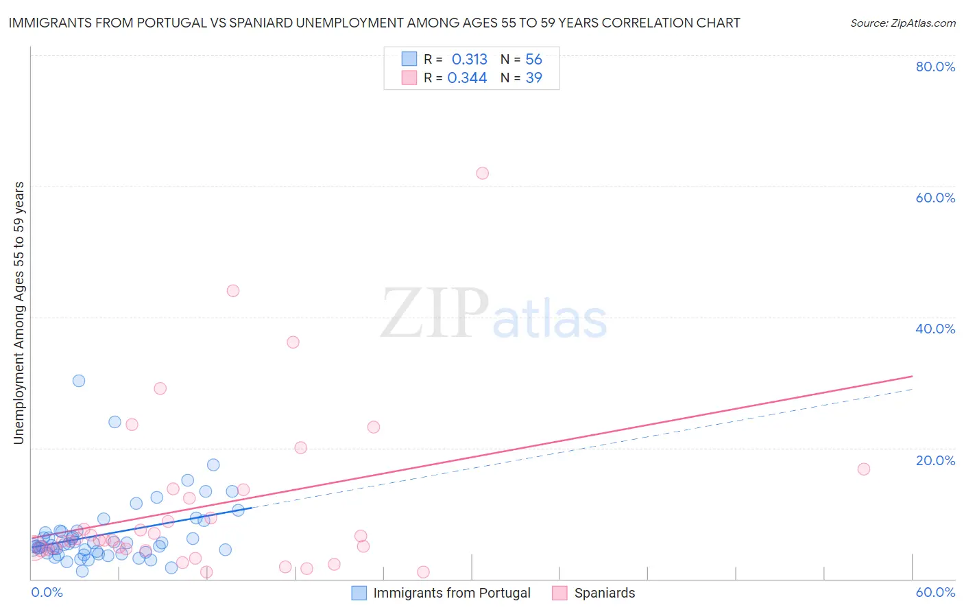 Immigrants from Portugal vs Spaniard Unemployment Among Ages 55 to 59 years
