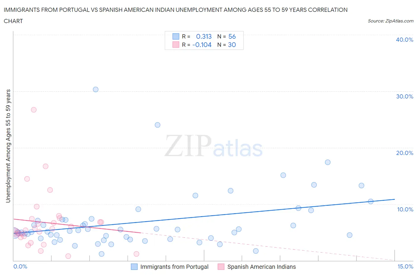 Immigrants from Portugal vs Spanish American Indian Unemployment Among Ages 55 to 59 years