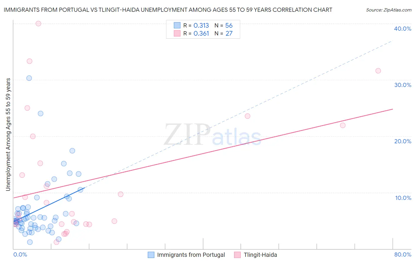 Immigrants from Portugal vs Tlingit-Haida Unemployment Among Ages 55 to 59 years