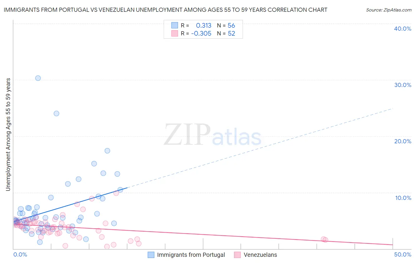 Immigrants from Portugal vs Venezuelan Unemployment Among Ages 55 to 59 years