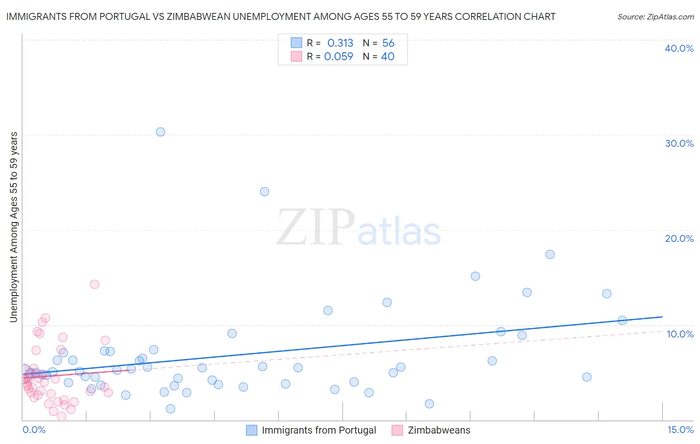 Immigrants from Portugal vs Zimbabwean Unemployment Among Ages 55 to 59 years