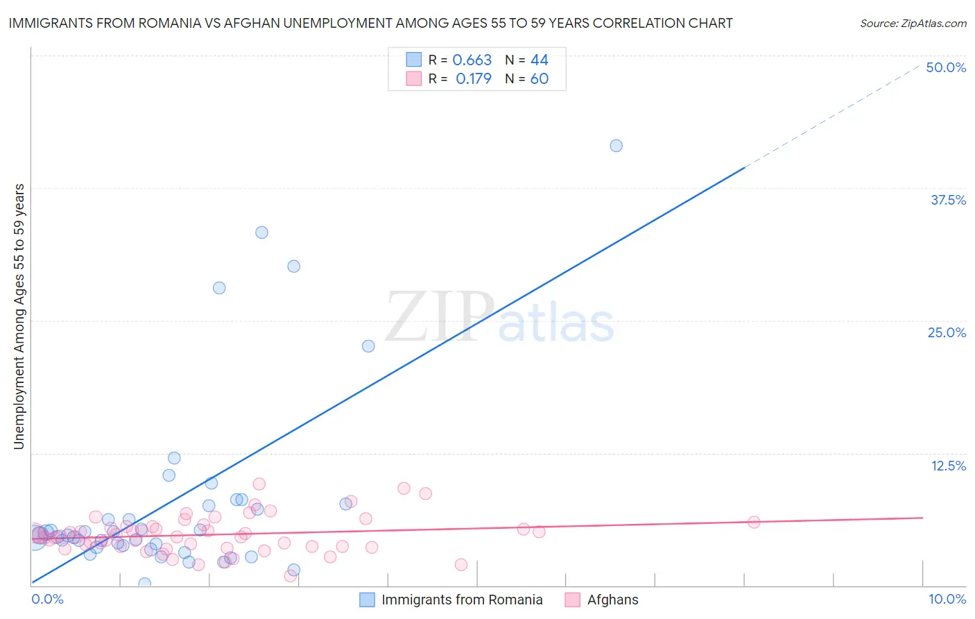 Immigrants from Romania vs Afghan Unemployment Among Ages 55 to 59 years