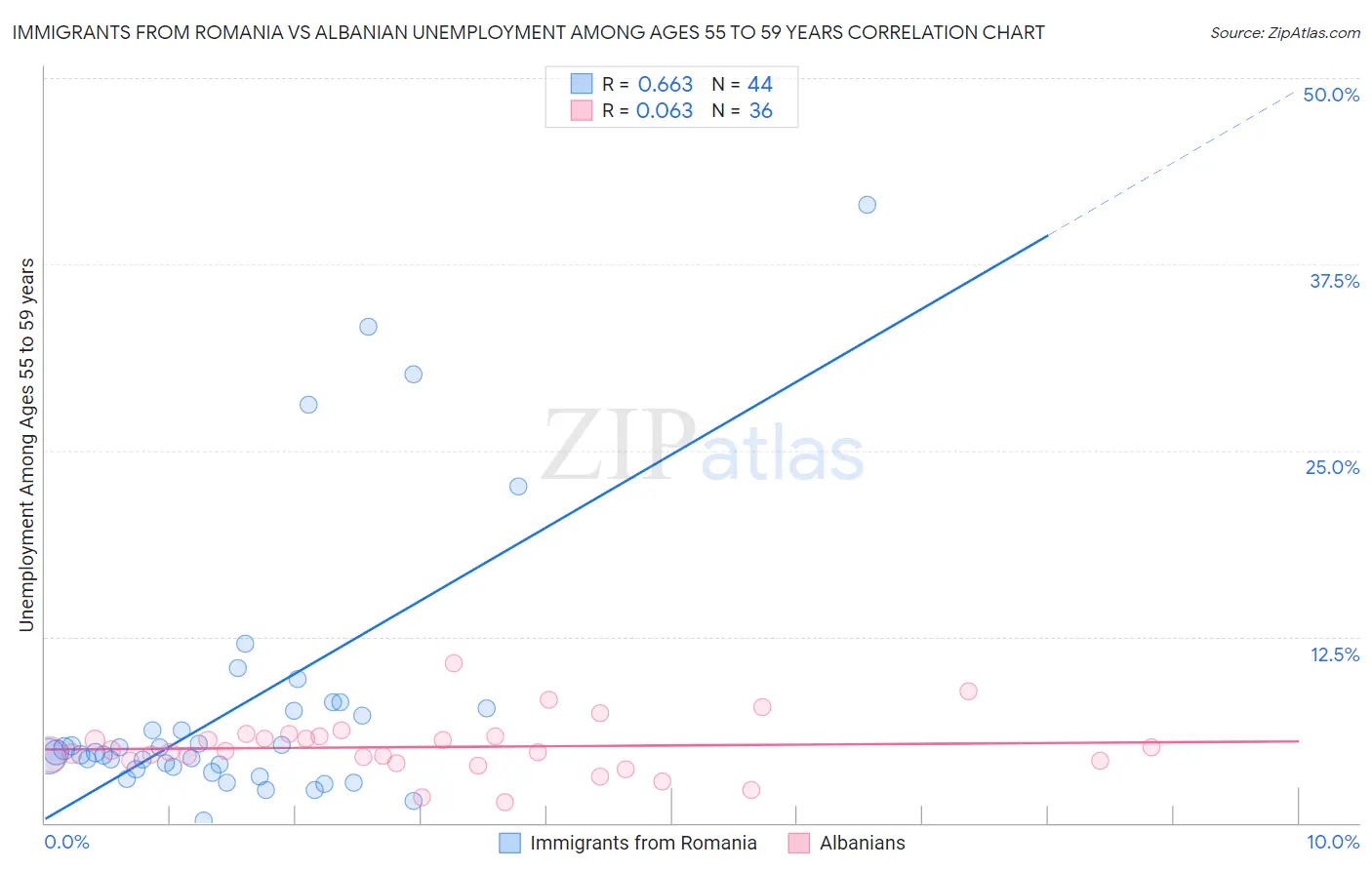 Immigrants from Romania vs Albanian Unemployment Among Ages 55 to 59 years