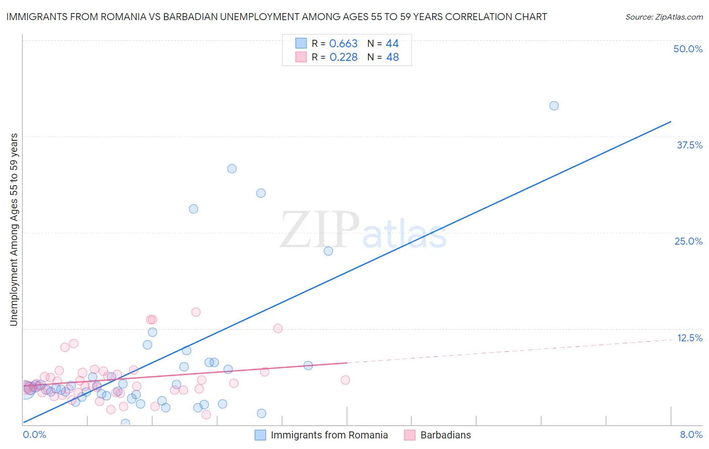 Immigrants from Romania vs Barbadian Unemployment Among Ages 55 to 59 years