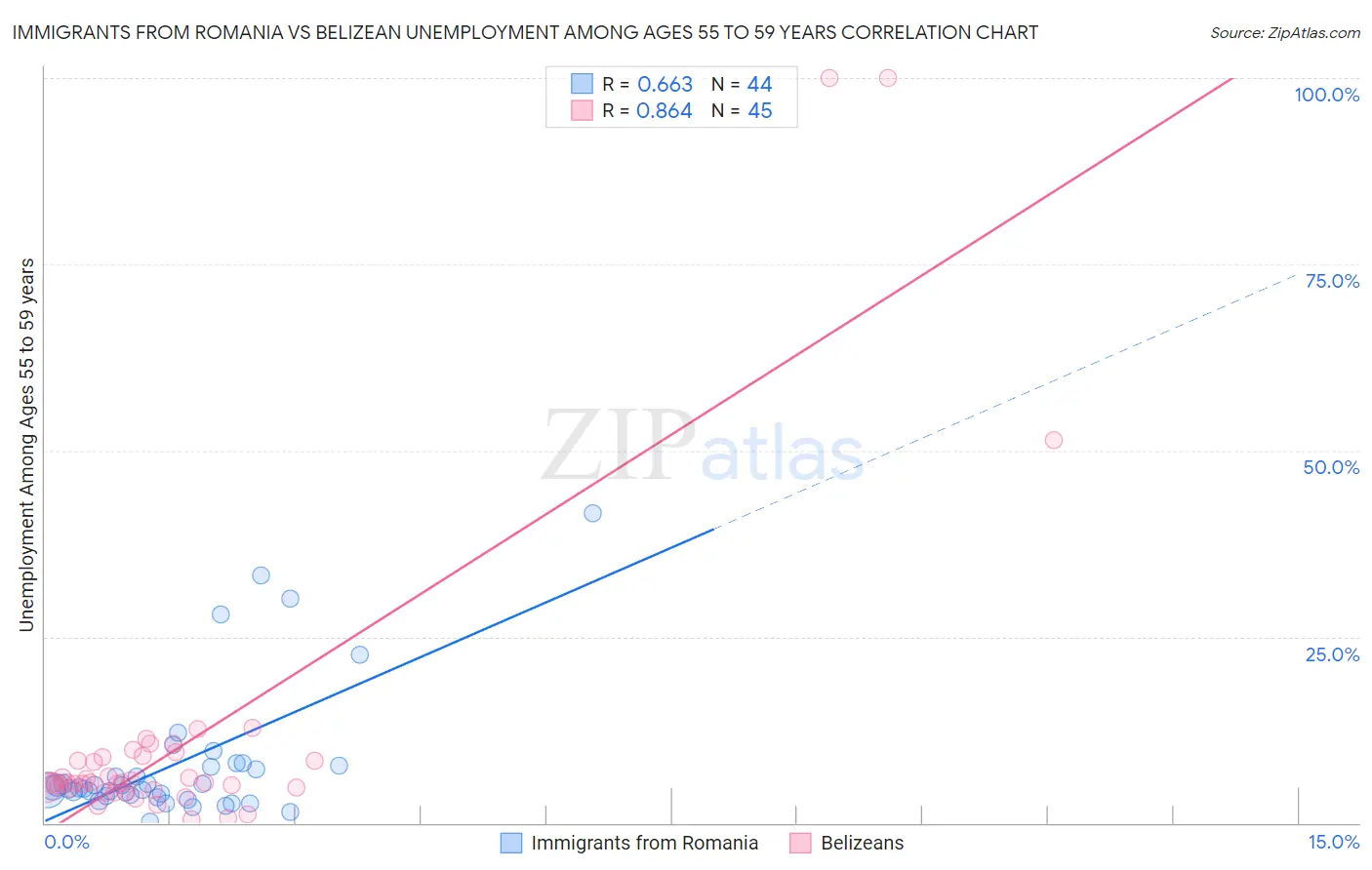 Immigrants from Romania vs Belizean Unemployment Among Ages 55 to 59 years