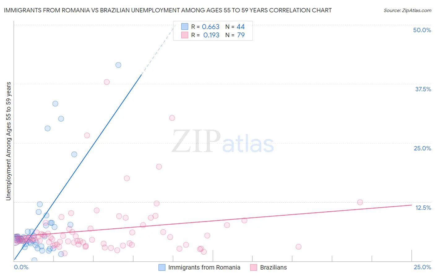 Immigrants from Romania vs Brazilian Unemployment Among Ages 55 to 59 years