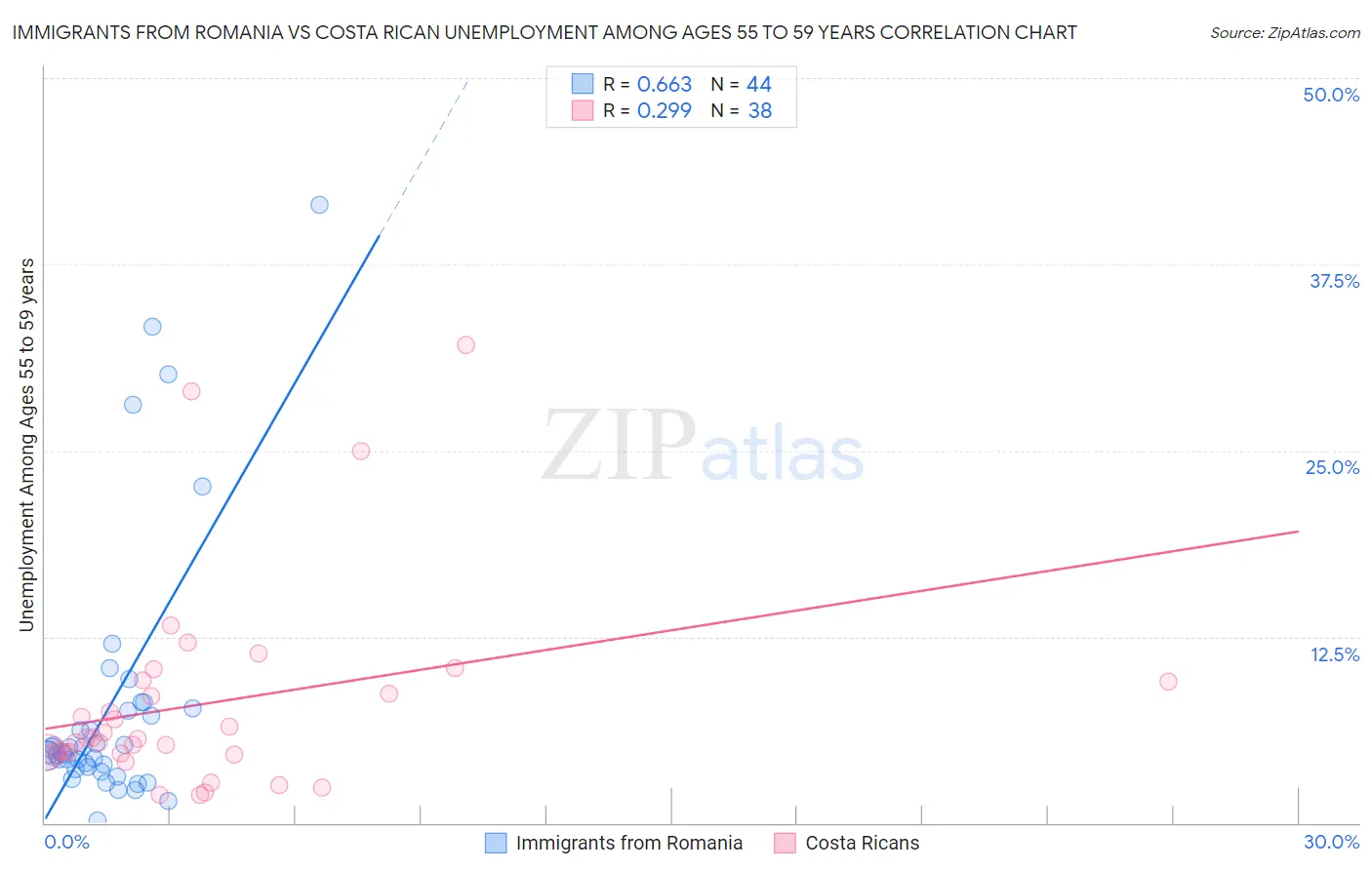 Immigrants from Romania vs Costa Rican Unemployment Among Ages 55 to 59 years