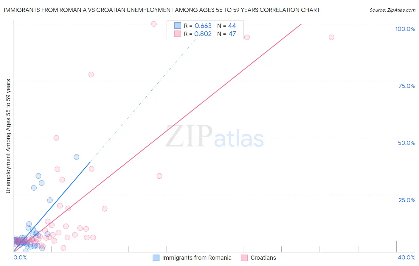 Immigrants from Romania vs Croatian Unemployment Among Ages 55 to 59 years