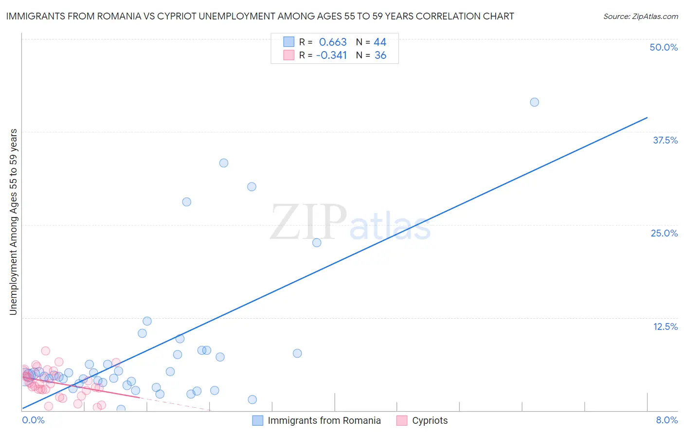 Immigrants from Romania vs Cypriot Unemployment Among Ages 55 to 59 years