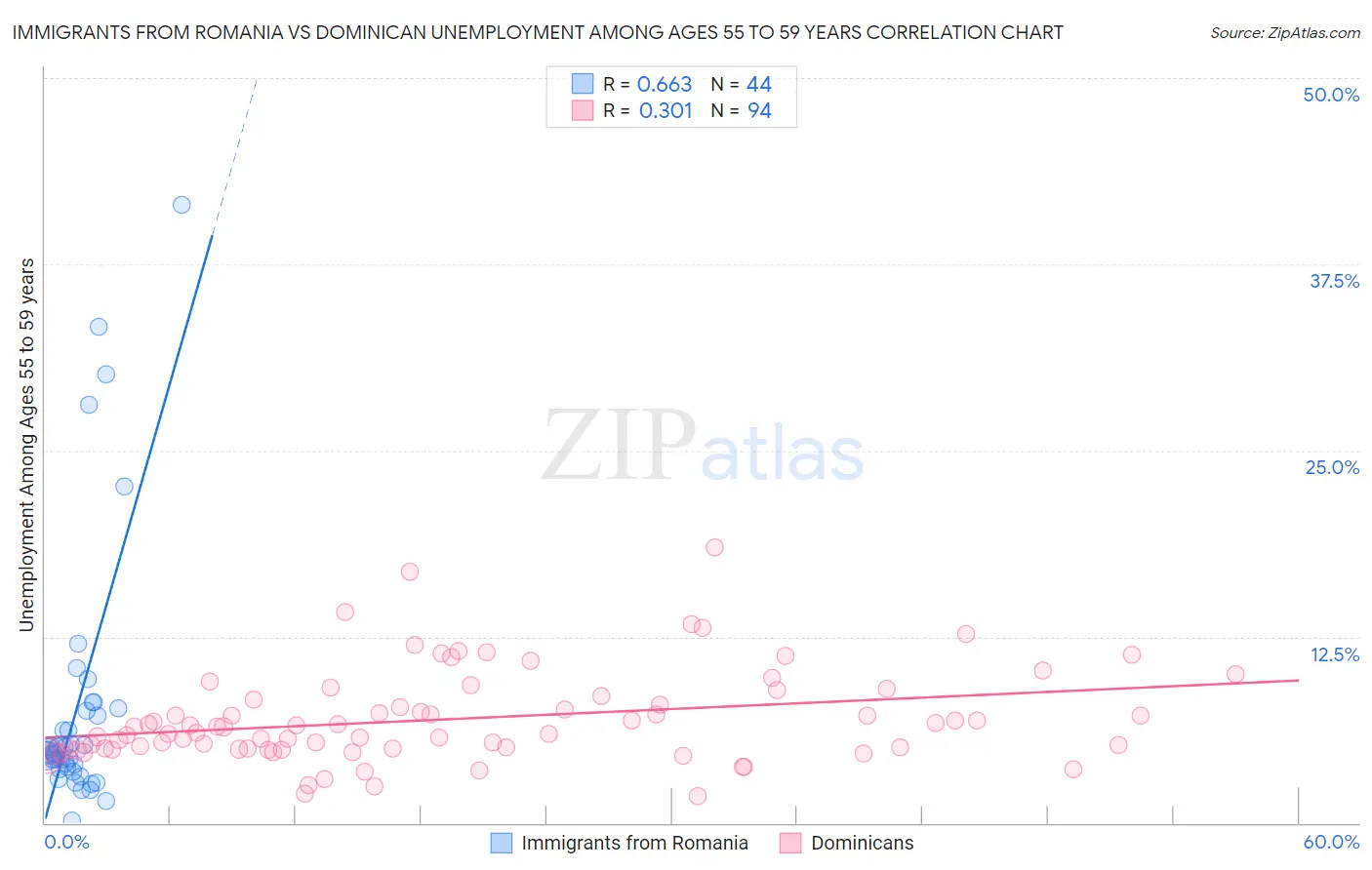 Immigrants from Romania vs Dominican Unemployment Among Ages 55 to 59 years