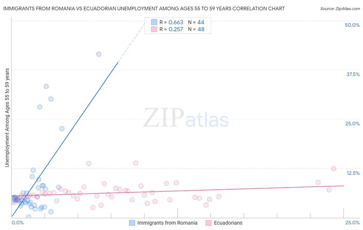 Immigrants from Romania vs Ecuadorian Unemployment Among Ages 55 to 59 years
