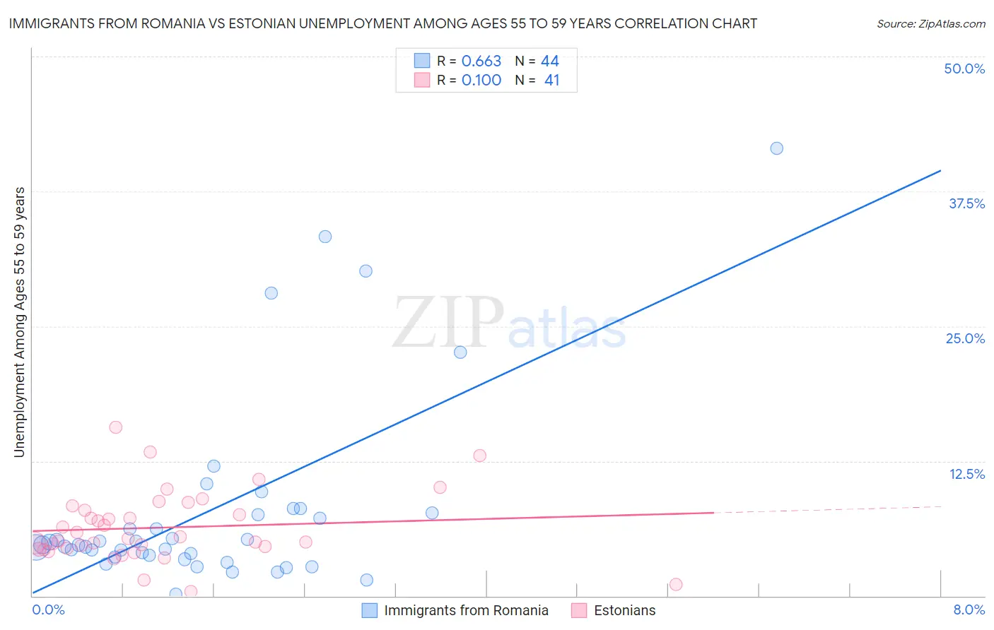 Immigrants from Romania vs Estonian Unemployment Among Ages 55 to 59 years